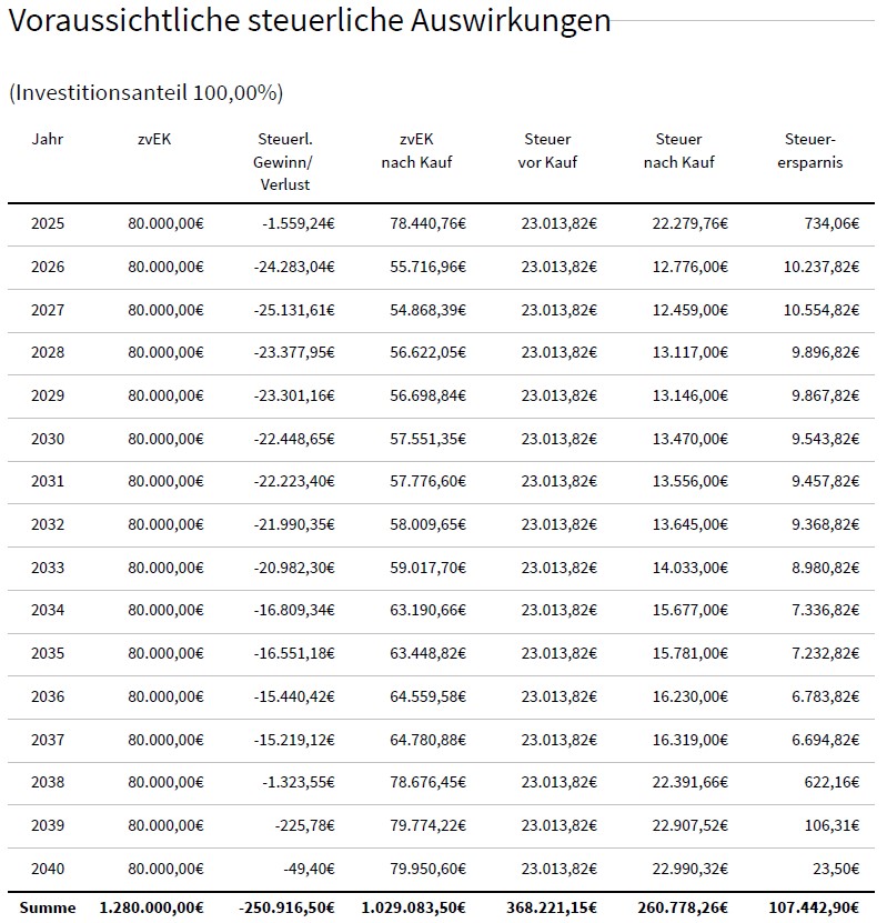 Voraussichtliche steuerliche Auswirkungen 80.000 zvE